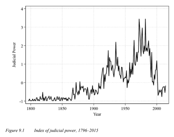 Index of Judicial Power (1796-2015) (Figure 1)