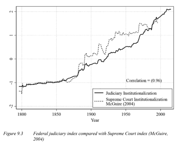 Federal Judiciary Index Compared With Supreme Court Index (McGuire, 2004)