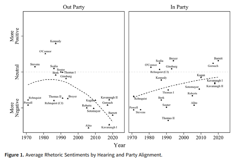Average Rhetorical Sentiments by Hearing and Party Alignment (Figure 1)