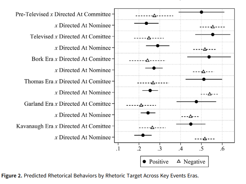 Predicted Rhetorical Behaviors by Rhetoric Target Across Key Events Eras (Figure 2)