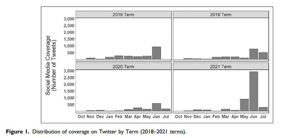 Distribution of Coverage on Twitter by Term (2018-2021 Terms) (Figure 1)