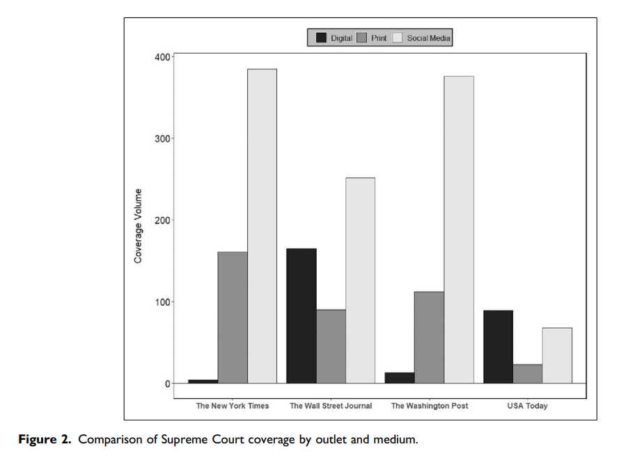 Comparison of Supreme Court Coverage by Outlet and Medium (Figure 2)