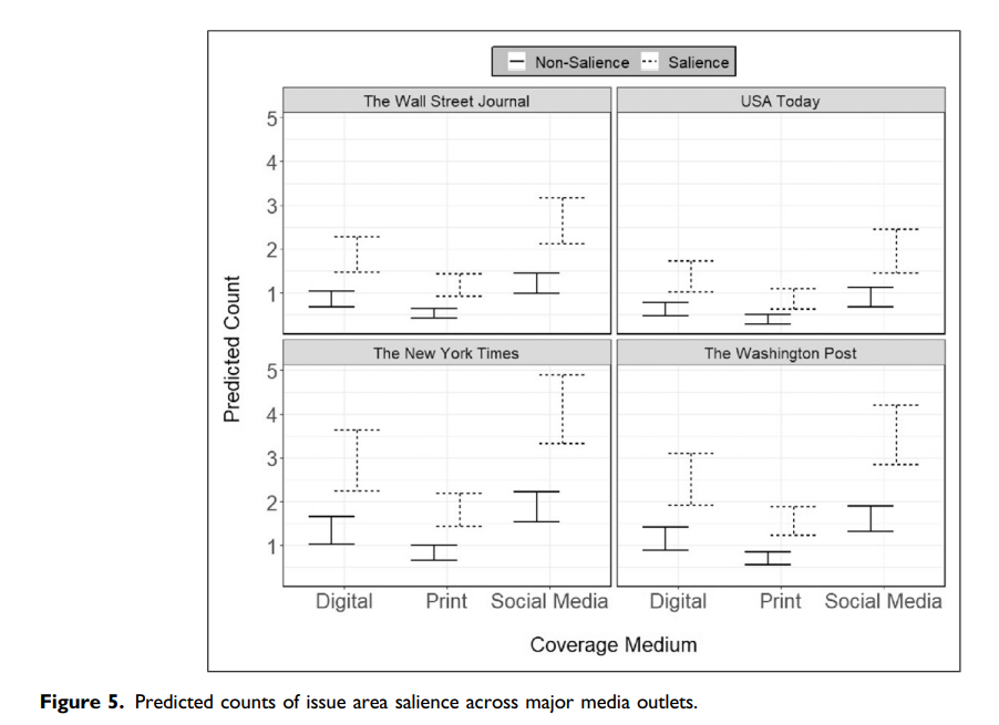 Predicted Counts of Issue Salience Across Major Media Outlets (Figure 5)