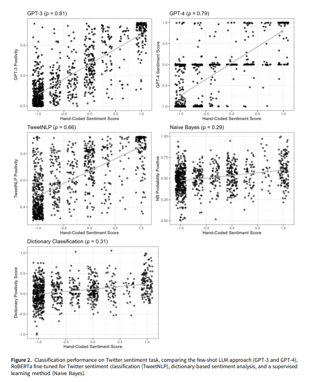 Classification Performance on Twitter Sentiment Compared to Alternative Strategies (Figure 2)
