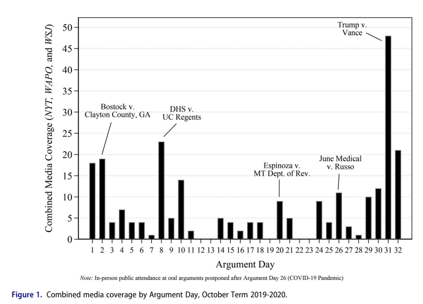 Combined Media Coverage by Argument Day, October Term 2019-2020 (Figure 1)